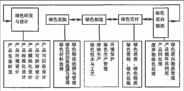 绿色供应链管理在五金制品生产中的作用